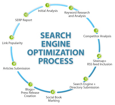 seo-process-diagram