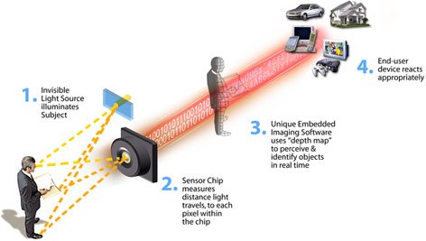 how canesta 3d sensor technology works