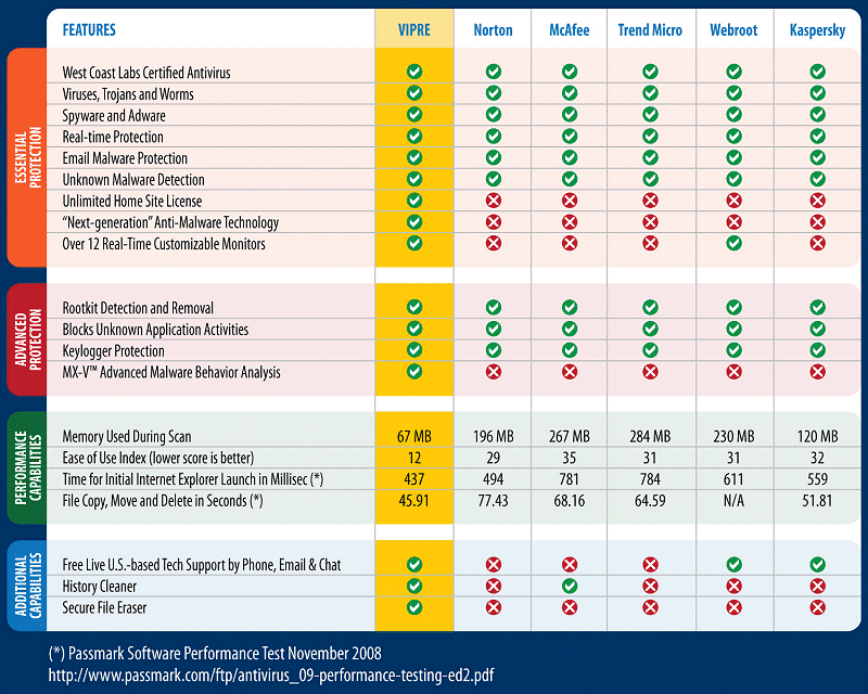 antivirus comparison chart for mac