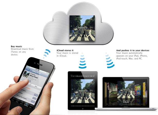 iCloud  Synchronization