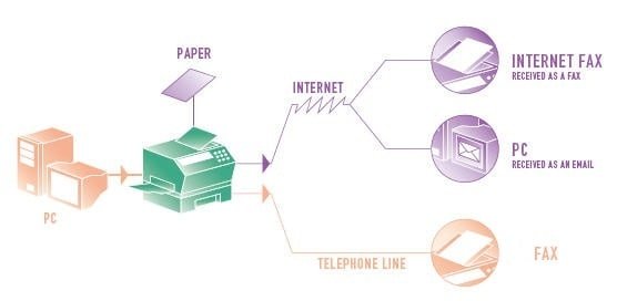 How does online fax work