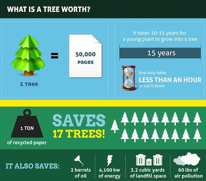 Advantages of Sending Fax Online- Save Trees