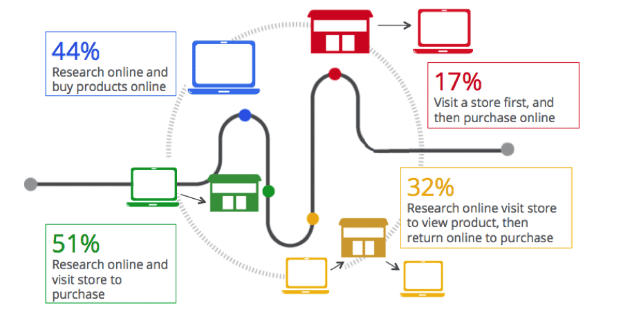 offline and online shopping