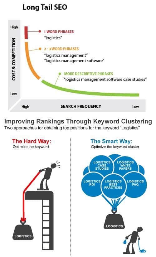 long tail seo clustering