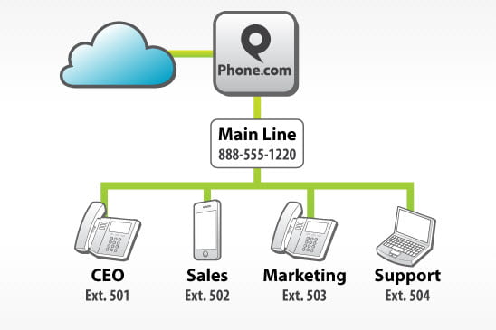 phone dot com virtual PBX how it works