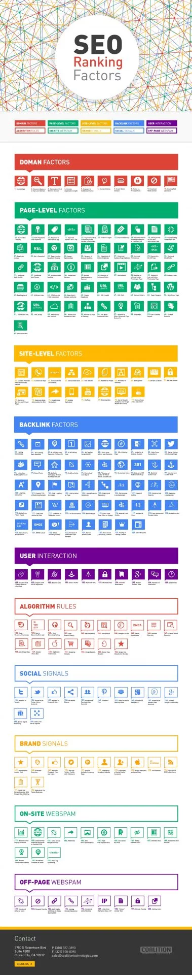 SEO Ranking Factors infographic
