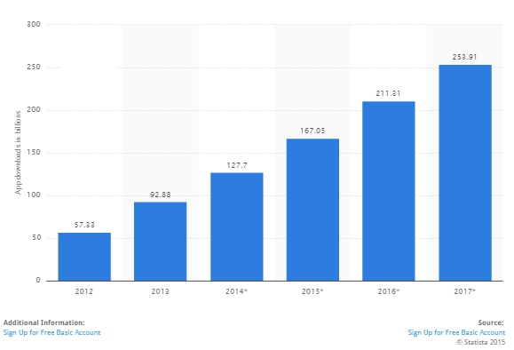 Mobile Application Development statistics