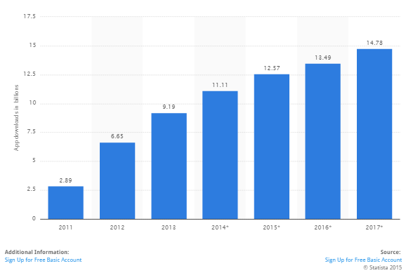 Mobile Application Development statistics