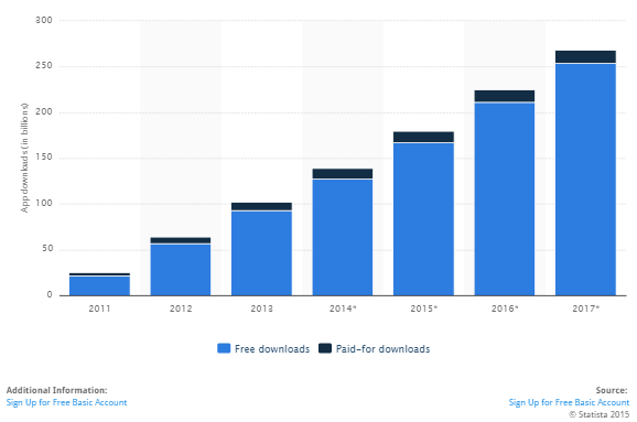 Mobile Application Development statistics