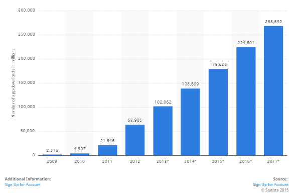 Mobile Application Development statistics