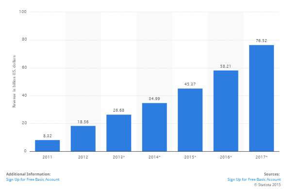 Mobile Application Development statistics