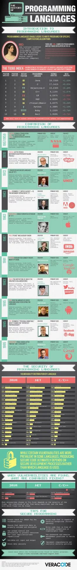 History of programming languages
