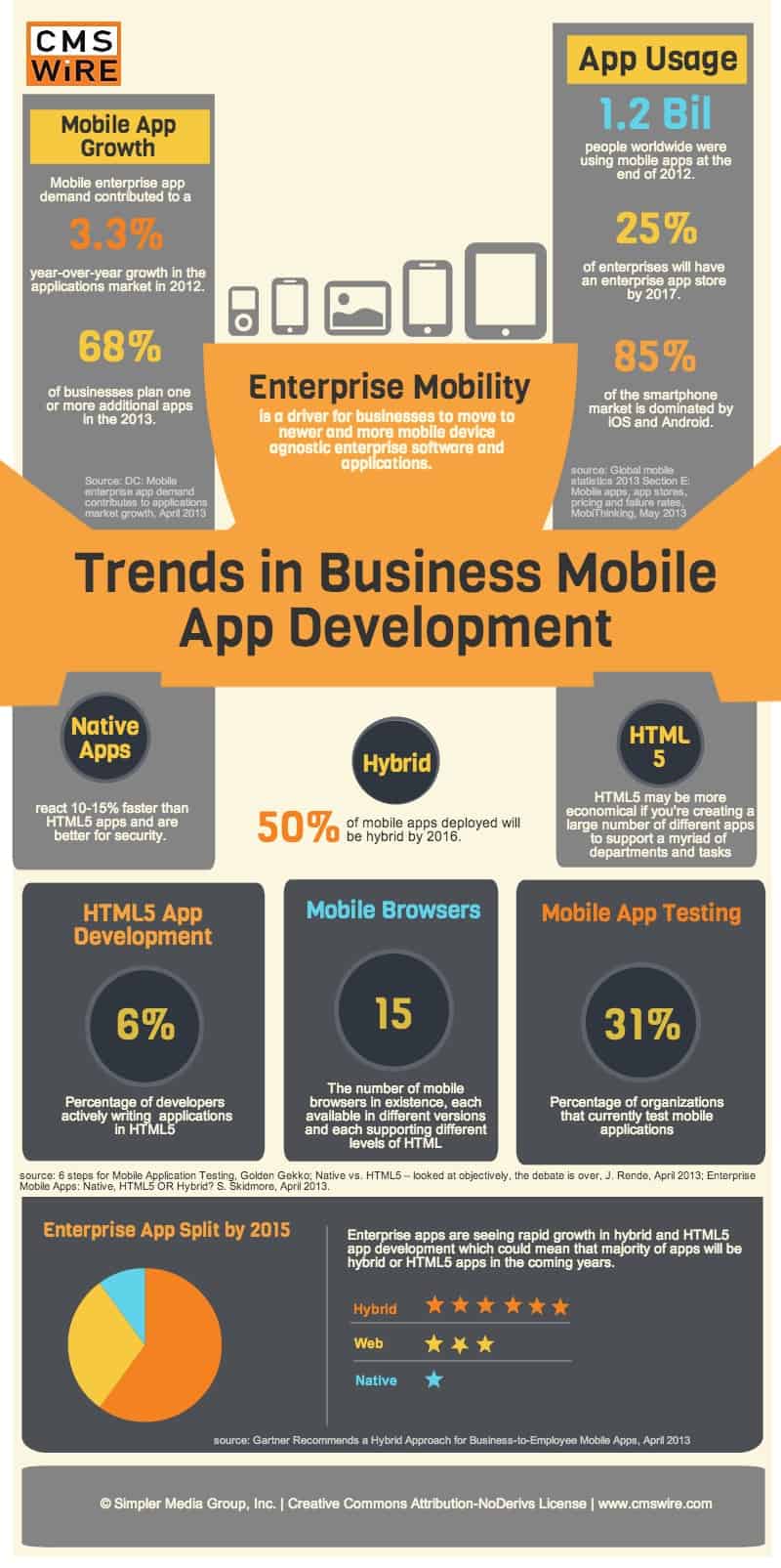 infographic Trends in business apps