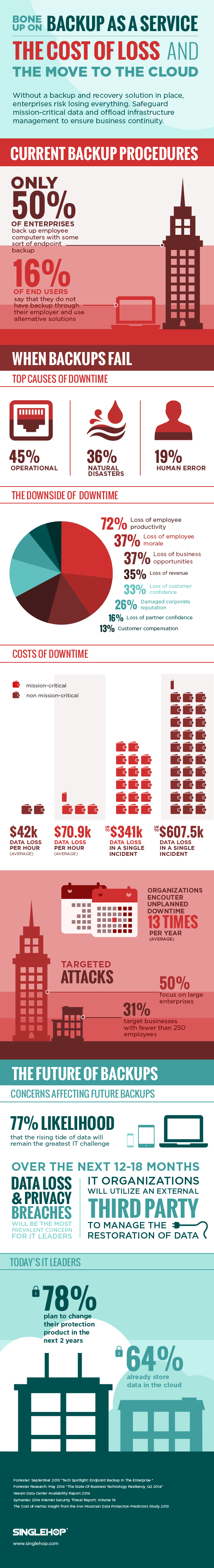 Cloud backup Infographic