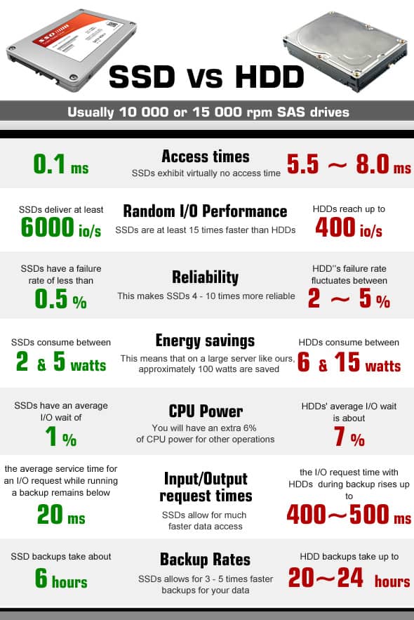 Benefits of a Solid State Drive over a Hard Disk Drive