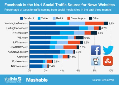drive social media traffic