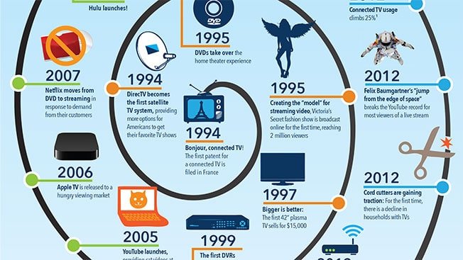 tv digital evolution