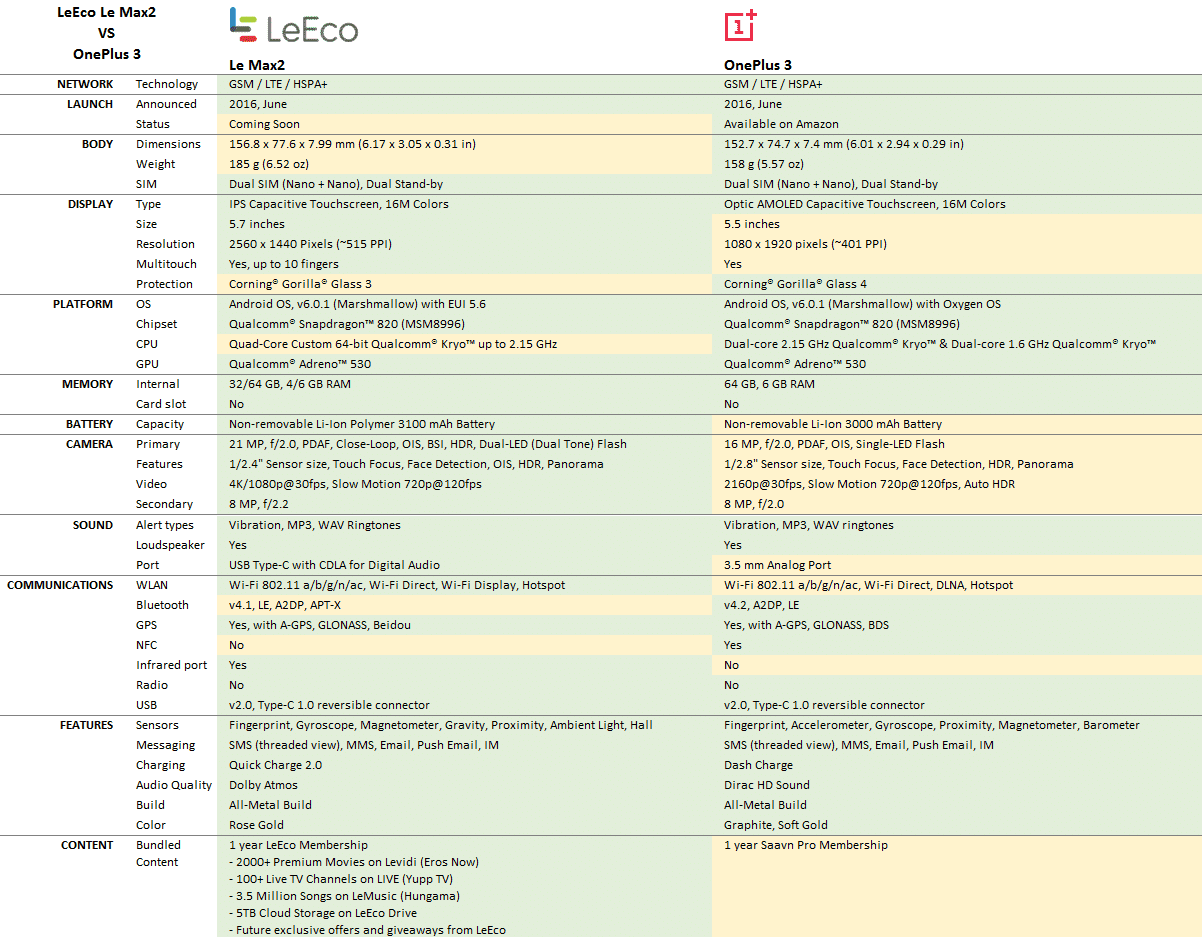 LeMax2 v/s OnePlus3