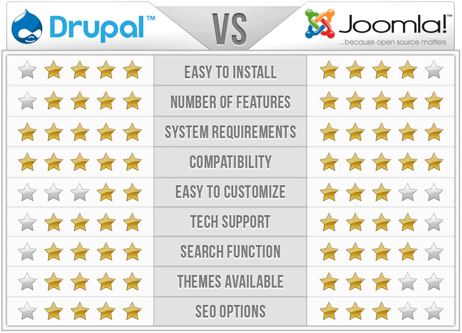 drupal-vs-joomla-comparison-chart
