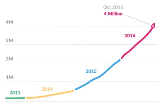 Slack Touches 4 Million Daily Users and 1.25 Million Paid Customers