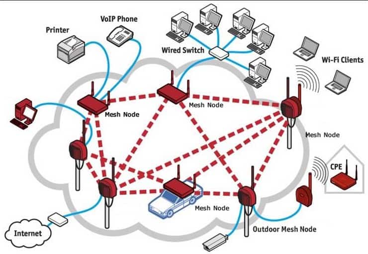 Mesh Networks for WiFi Access