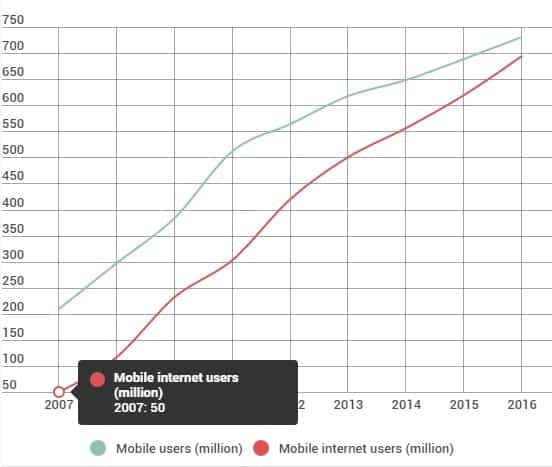 Mobile internet users in the year 2007