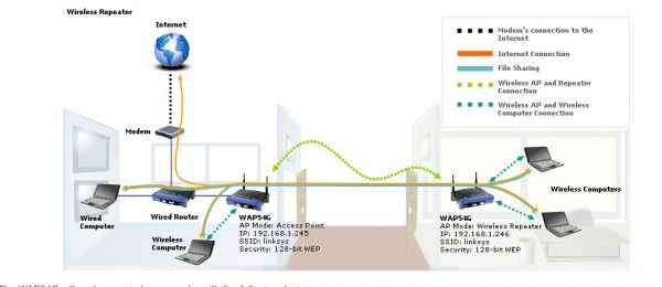 setting up a router as a repeater