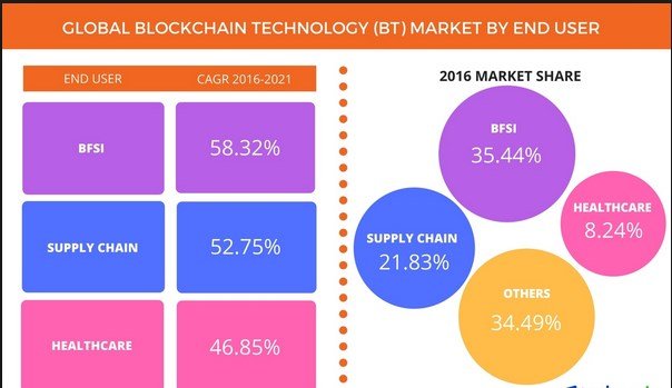 A Brief on Blockchain Market Consolidation and its Effects 1