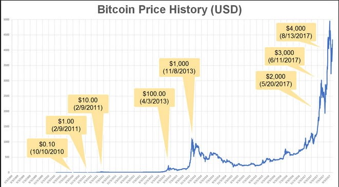 Expert says THIS is the dramatic reason why bitcoin price could SURGE 1