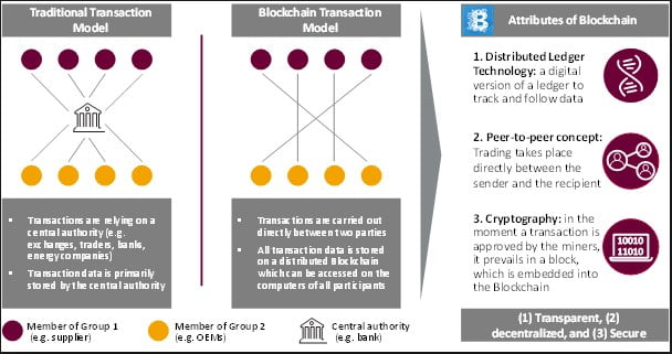 What is Blockchain Technology? A Step-by-Step Guide For Beginners 12