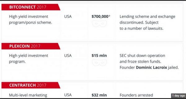 5 biggest cryptocurrency scams that you must be aware of 2