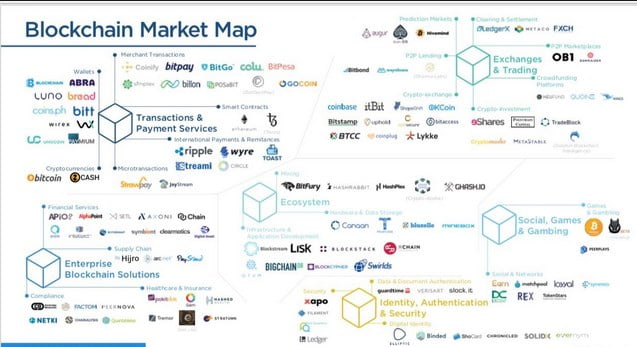 A Brief on Blockchain Market Consolidation and its Effects 6