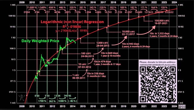 Fast & short-term price prediction on Ethereum, Ripple, Bitcoin ? 5