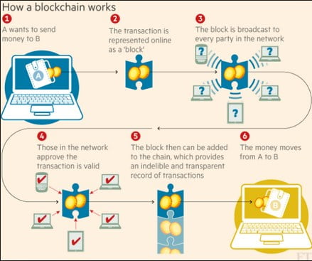 What is Blockchain Technology? A Step-by-Step Guide For Beginners 3