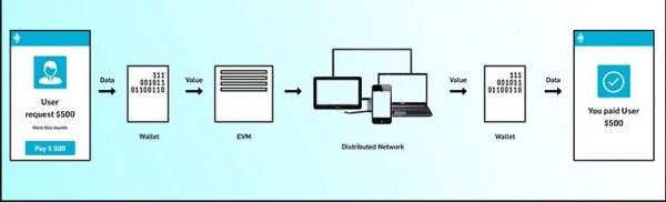 Step by step guide for Ethereum to get you well acquainted with it 8