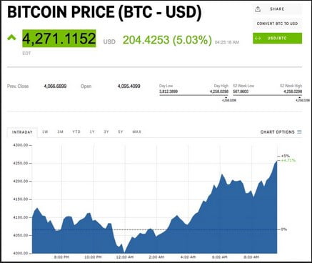 Expert says THIS is the dramatic reason why bitcoin price could SURGE 16