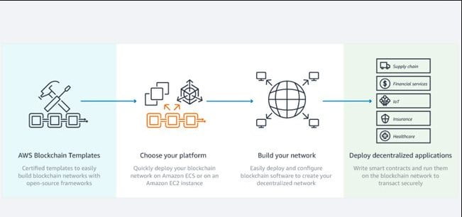 Amazon’s new blockchain services competes with Oracle and IBM 4