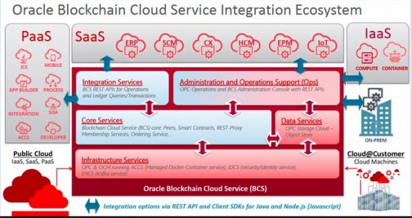 Amazon’s new blockchain services competes with Oracle and IBM 8