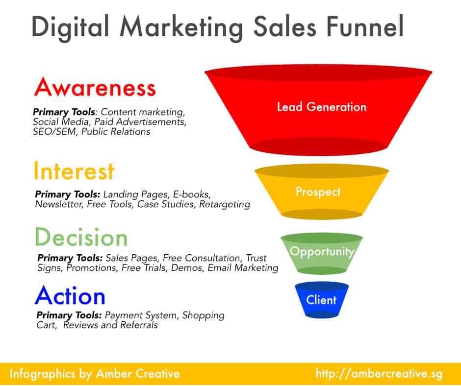 Digital-Marketing-Sales-Funnel-by-Amber-Creative