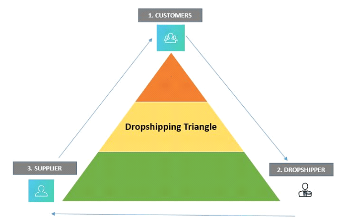 7 Proven Tips to Grow Your Dropshipping Business This Year 3