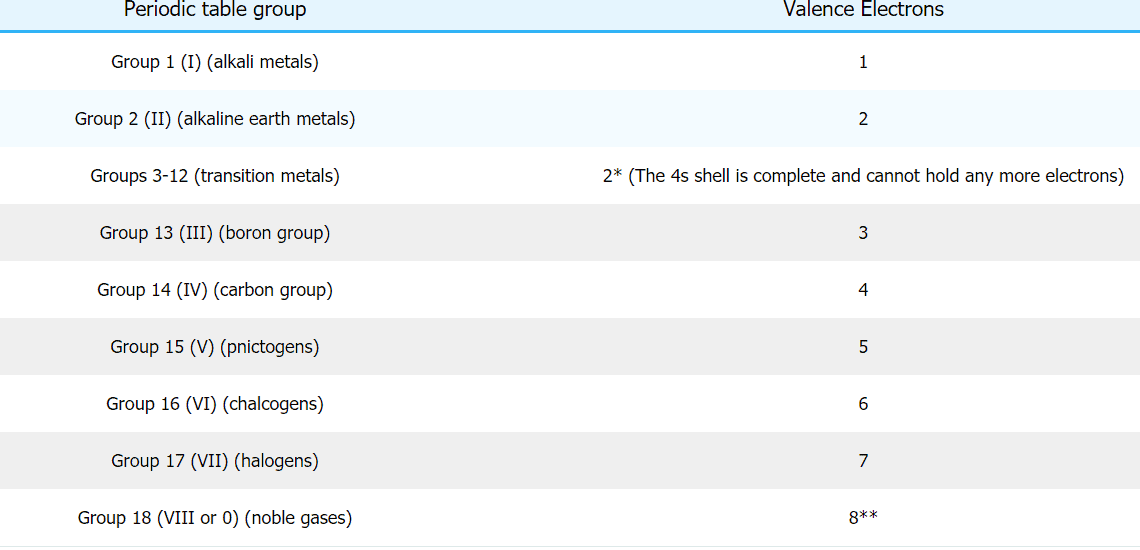 What are valence electrons? 1