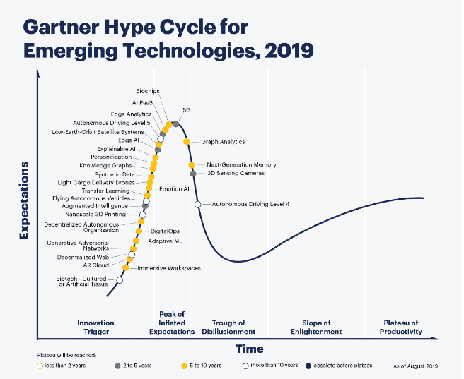 5 Top Technologies That Will Change Startups Forever in 2020 1