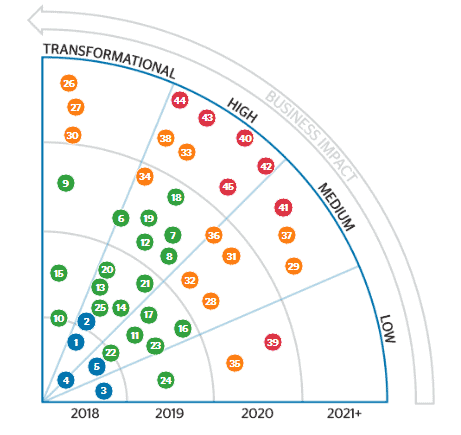 5 Top Technologies That Will Change Startups Forever in 2020 2