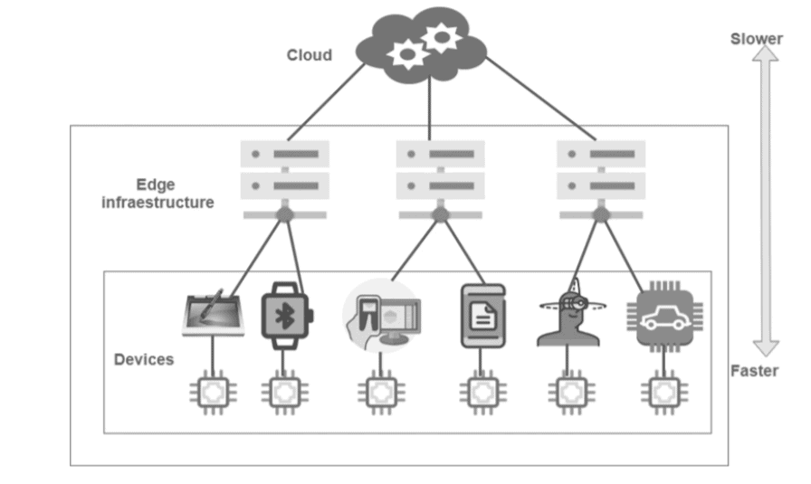 Edge Computing Architecture