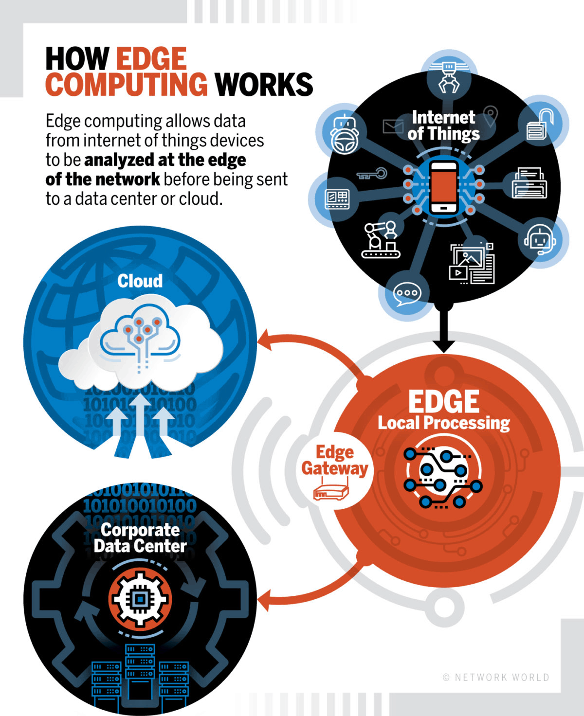 working of Edge Computing