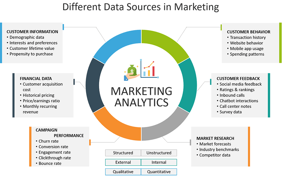 What are the different data sources in marketing?