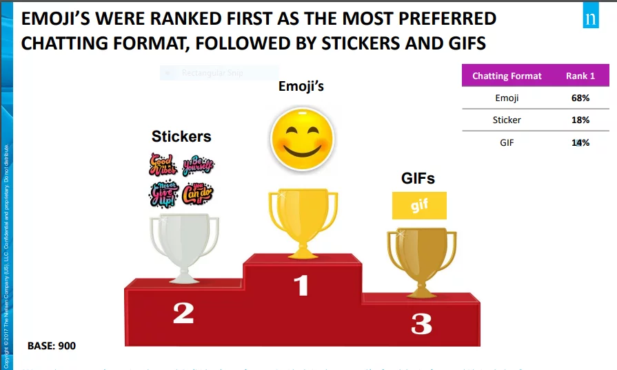 Why Bobble AI Claims That Online Chatting Is The Most Preferred Of Communication most preffered emojis