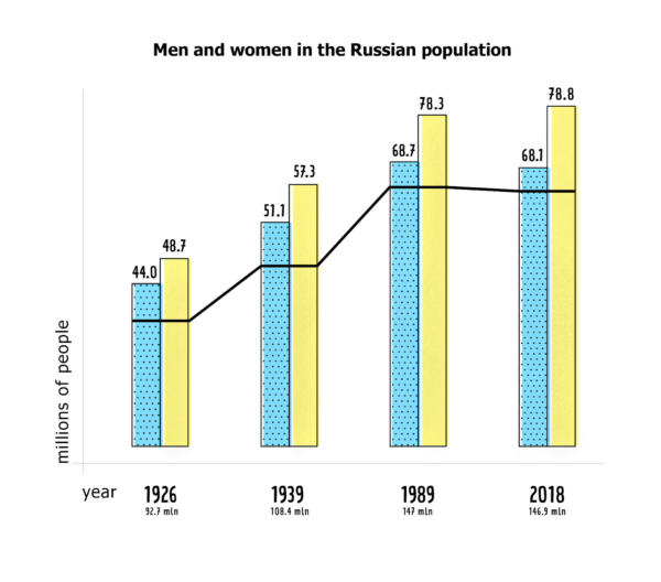 Women and men in the Russian population